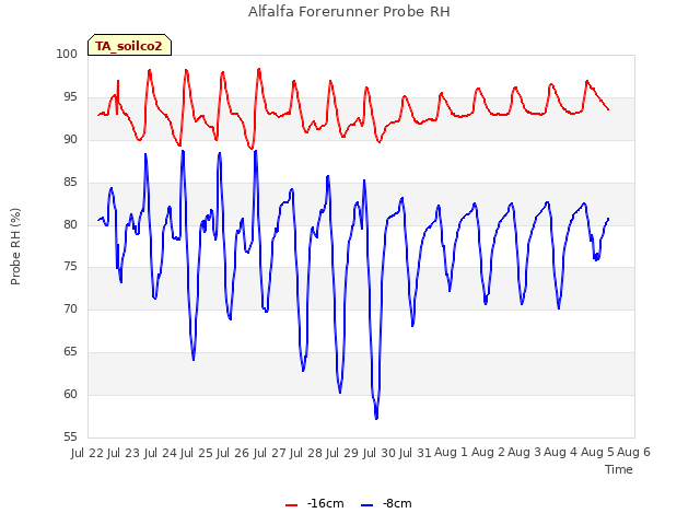 plot of Alfalfa Forerunner Probe RH