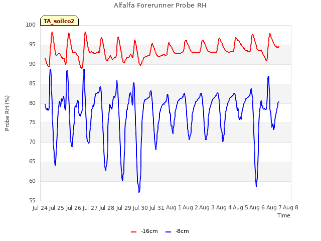 plot of Alfalfa Forerunner Probe RH