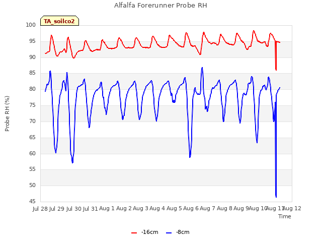 plot of Alfalfa Forerunner Probe RH