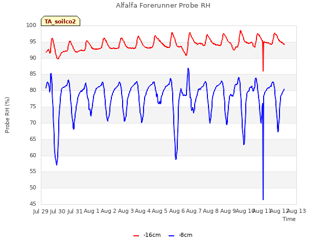 plot of Alfalfa Forerunner Probe RH
