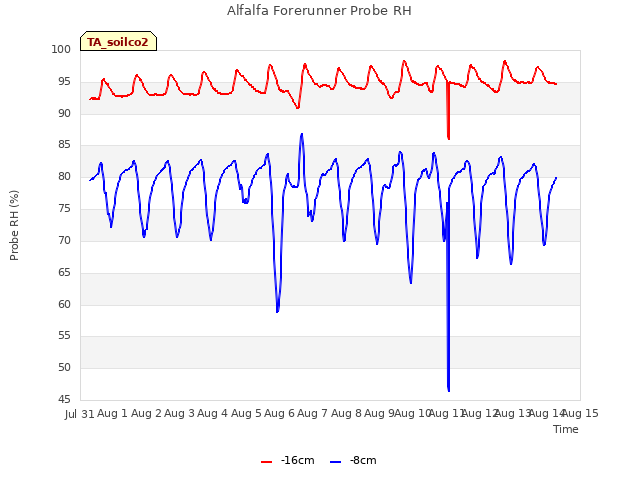 plot of Alfalfa Forerunner Probe RH