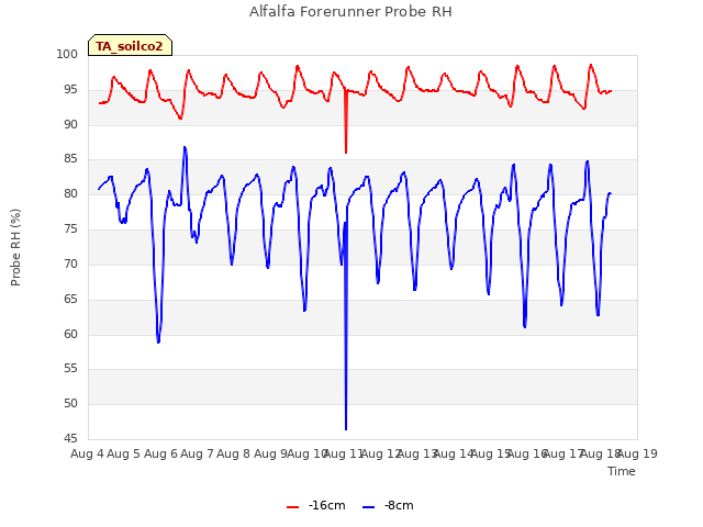 plot of Alfalfa Forerunner Probe RH