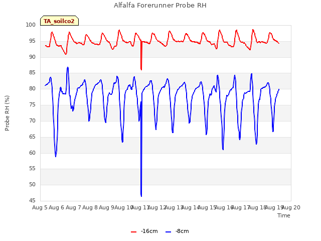 plot of Alfalfa Forerunner Probe RH