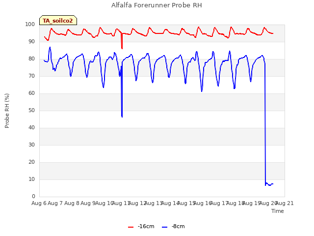 plot of Alfalfa Forerunner Probe RH