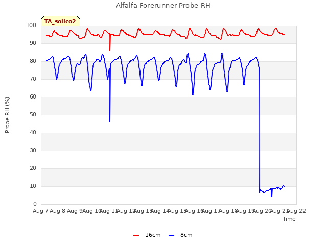 plot of Alfalfa Forerunner Probe RH