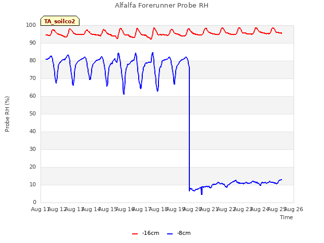 plot of Alfalfa Forerunner Probe RH