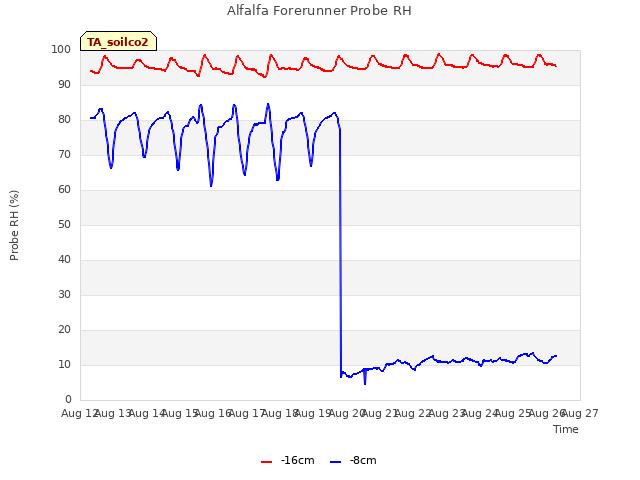 plot of Alfalfa Forerunner Probe RH