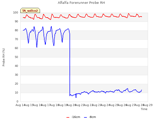 plot of Alfalfa Forerunner Probe RH