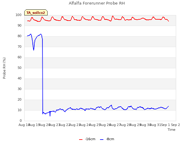 plot of Alfalfa Forerunner Probe RH