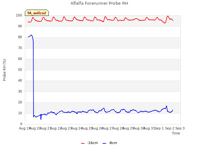 plot of Alfalfa Forerunner Probe RH