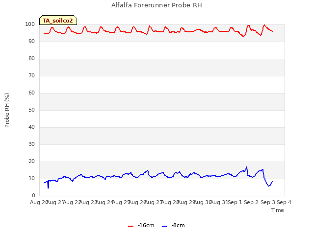 plot of Alfalfa Forerunner Probe RH