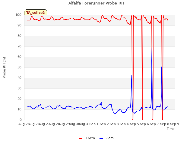 plot of Alfalfa Forerunner Probe RH