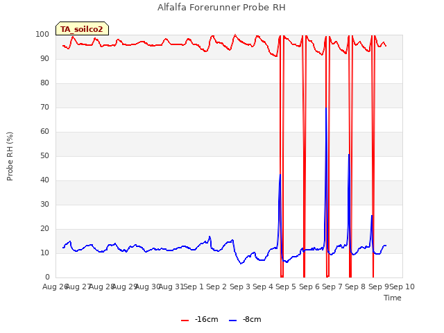 plot of Alfalfa Forerunner Probe RH