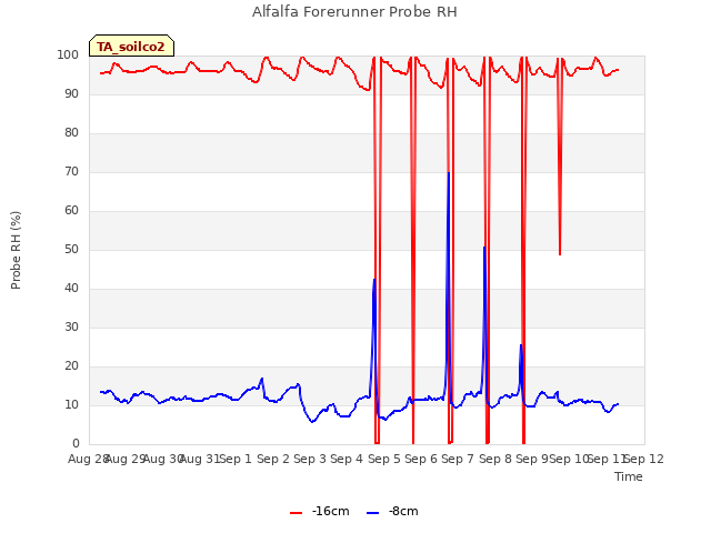 plot of Alfalfa Forerunner Probe RH