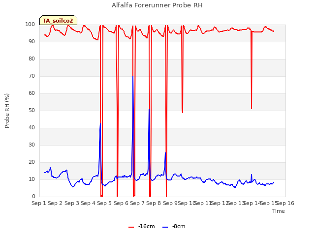 plot of Alfalfa Forerunner Probe RH