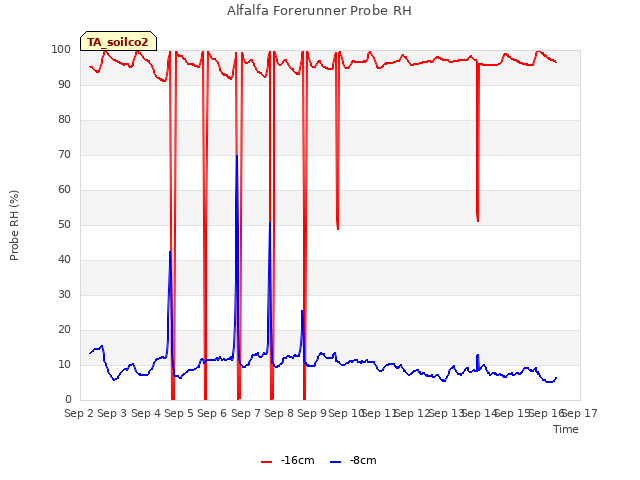 plot of Alfalfa Forerunner Probe RH