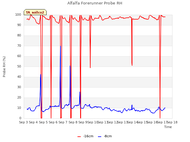 plot of Alfalfa Forerunner Probe RH