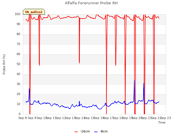 plot of Alfalfa Forerunner Probe RH