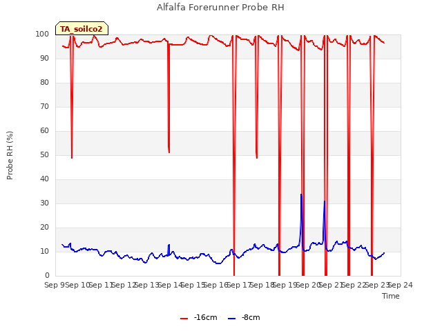 plot of Alfalfa Forerunner Probe RH