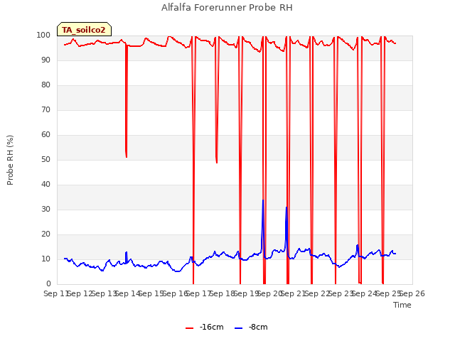 plot of Alfalfa Forerunner Probe RH