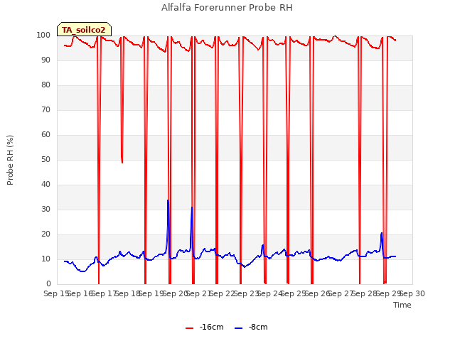 plot of Alfalfa Forerunner Probe RH