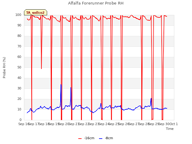 plot of Alfalfa Forerunner Probe RH