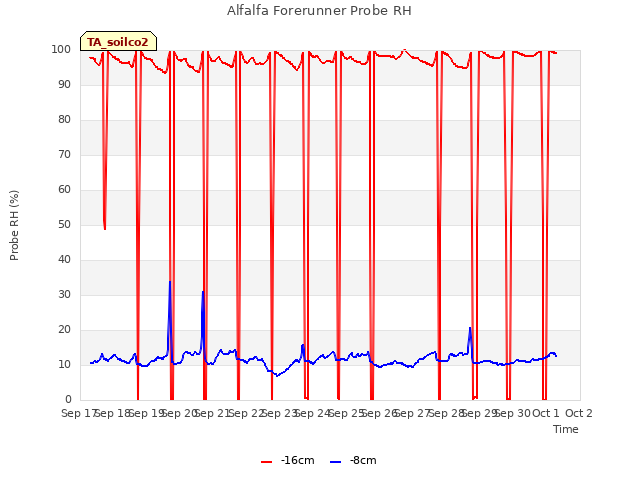 plot of Alfalfa Forerunner Probe RH