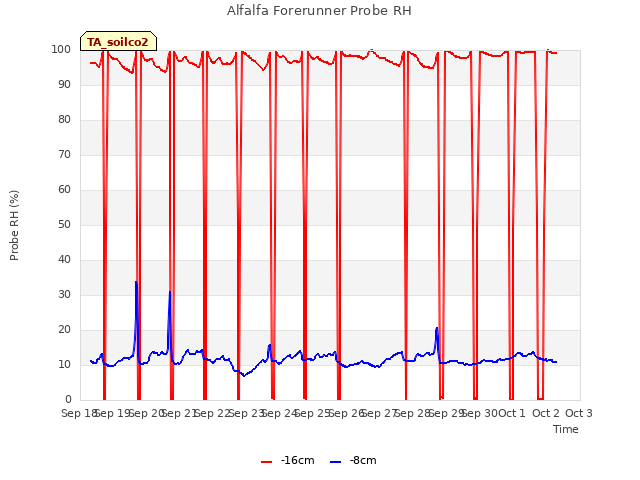 plot of Alfalfa Forerunner Probe RH