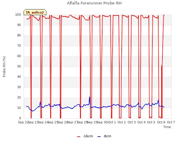 plot of Alfalfa Forerunner Probe RH