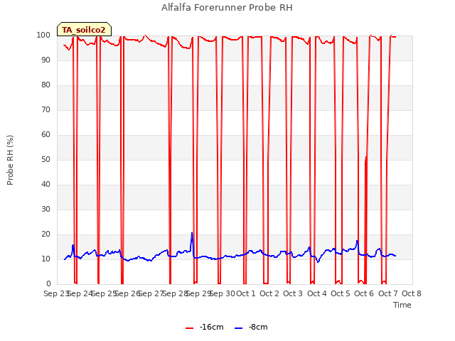 plot of Alfalfa Forerunner Probe RH