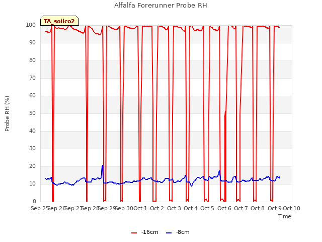 plot of Alfalfa Forerunner Probe RH