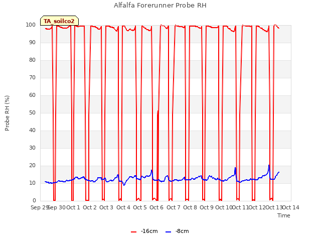 plot of Alfalfa Forerunner Probe RH