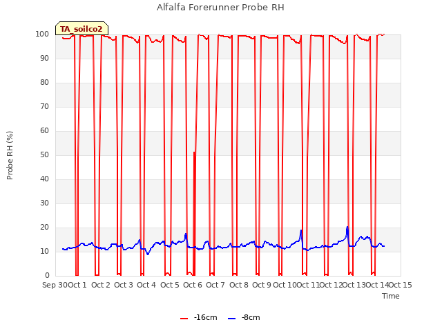 plot of Alfalfa Forerunner Probe RH