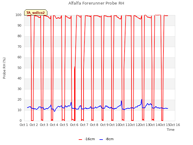 plot of Alfalfa Forerunner Probe RH