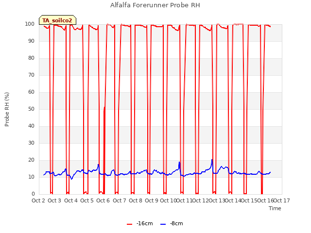 plot of Alfalfa Forerunner Probe RH