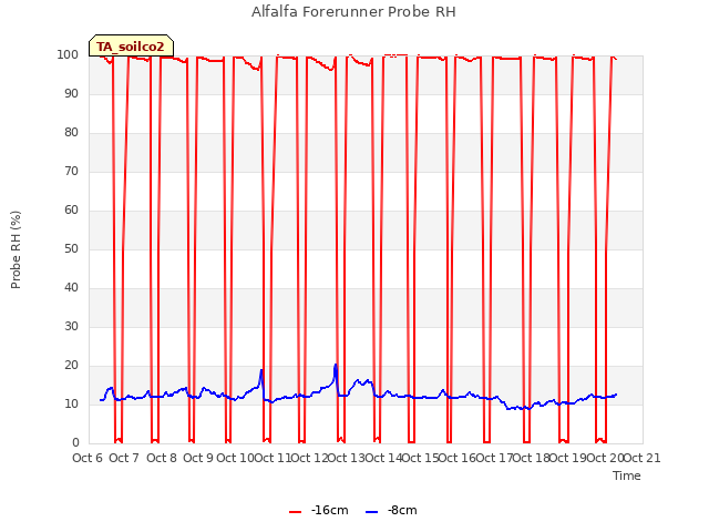 plot of Alfalfa Forerunner Probe RH