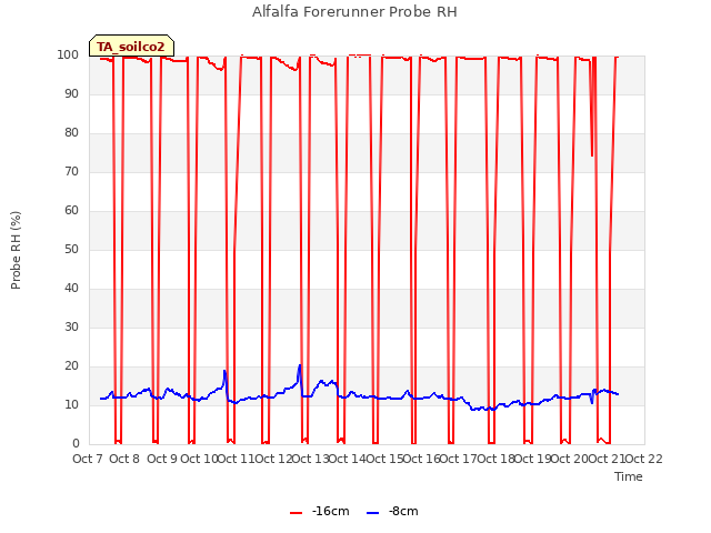 plot of Alfalfa Forerunner Probe RH