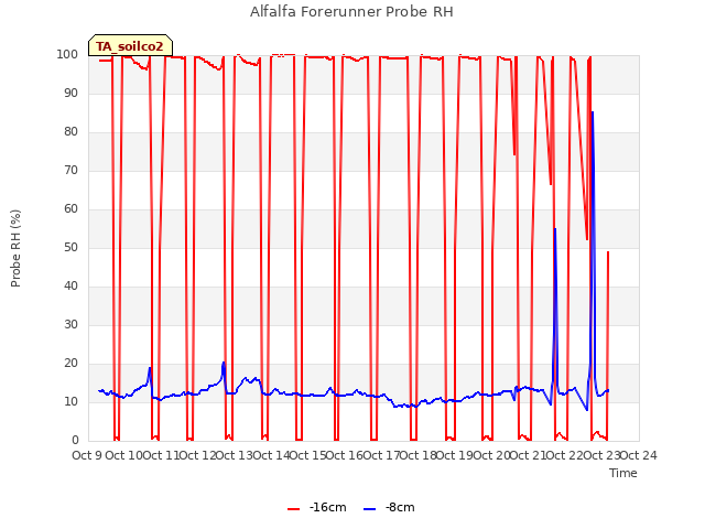 plot of Alfalfa Forerunner Probe RH