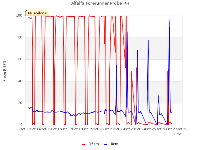 plot of Alfalfa Forerunner Probe RH