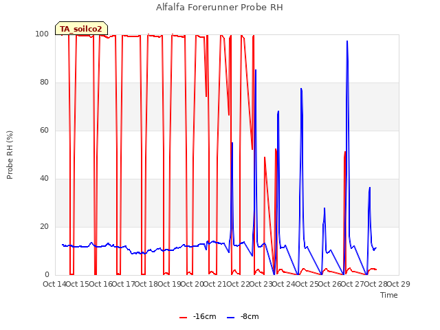 plot of Alfalfa Forerunner Probe RH