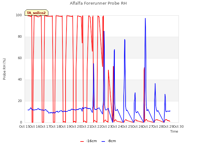plot of Alfalfa Forerunner Probe RH