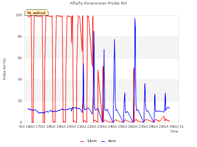 plot of Alfalfa Forerunner Probe RH