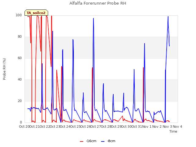 plot of Alfalfa Forerunner Probe RH