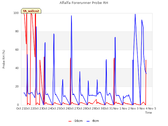 plot of Alfalfa Forerunner Probe RH