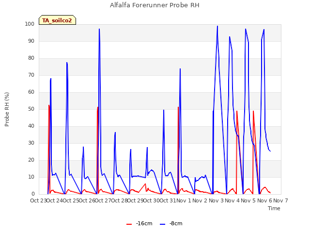 plot of Alfalfa Forerunner Probe RH