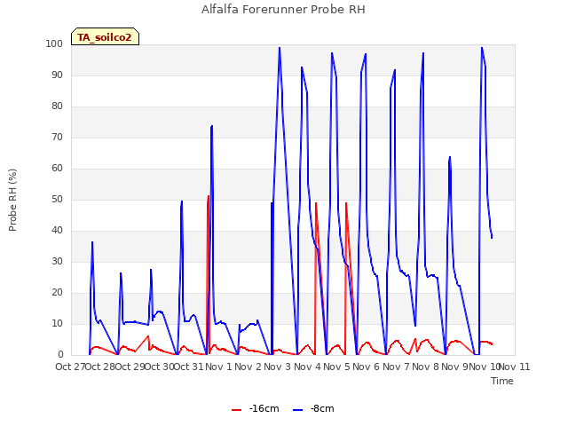 plot of Alfalfa Forerunner Probe RH