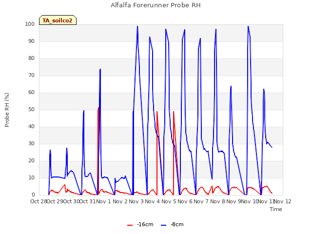 plot of Alfalfa Forerunner Probe RH