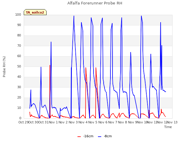 plot of Alfalfa Forerunner Probe RH