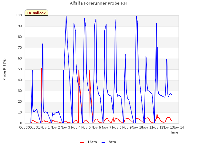 plot of Alfalfa Forerunner Probe RH