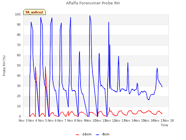 plot of Alfalfa Forerunner Probe RH